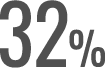 肌荒れ…32％