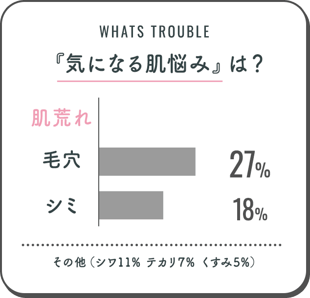 気になる肌悩みは？